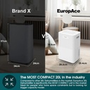EuropAce 20L Most Compact Dehumidifier + Odour Remover + Laundry Dryer (3-in-1) | 3Y Full Warranty (EDH3200DWH) 